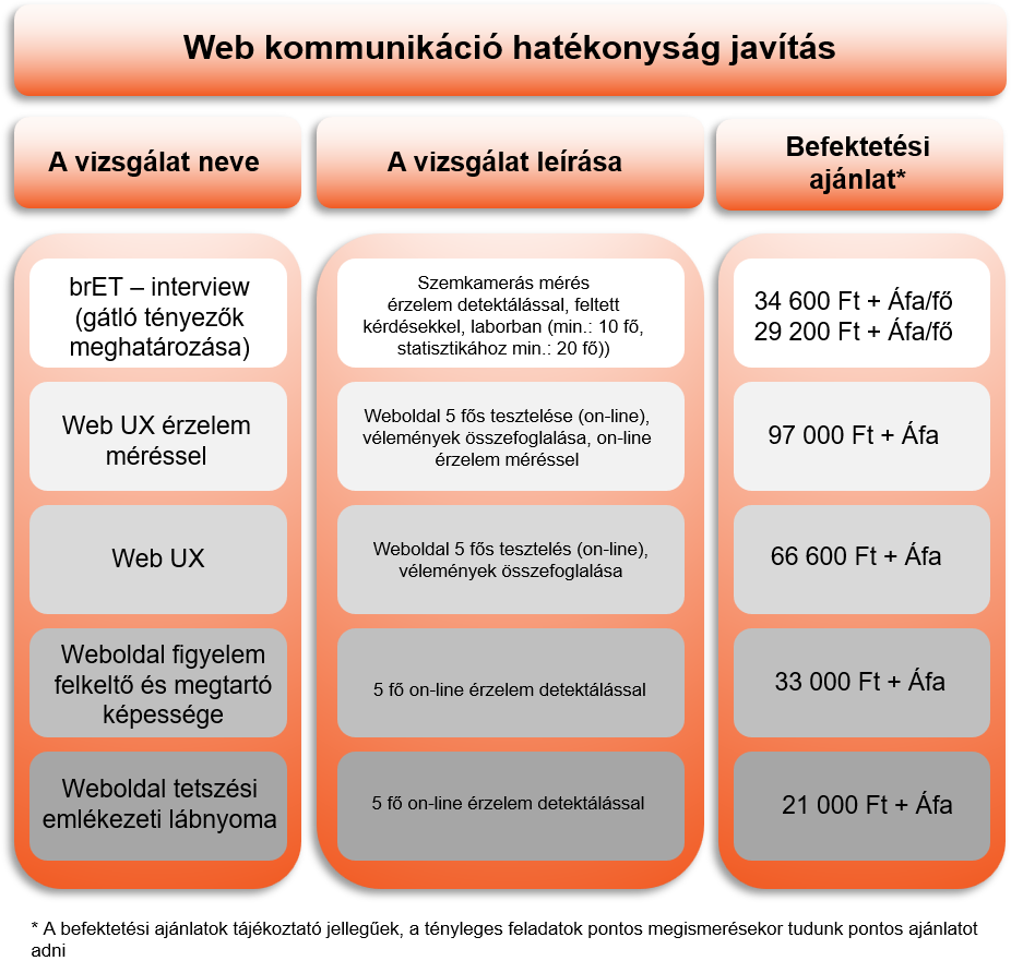 web kommunikáció hatékonyságának javítása